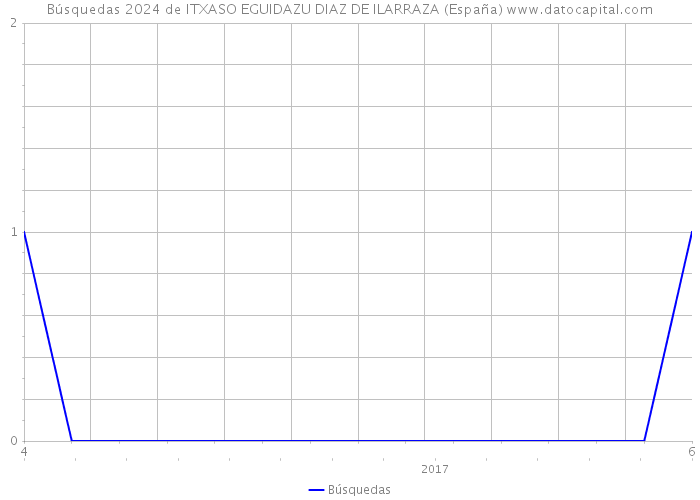 Búsquedas 2024 de ITXASO EGUIDAZU DIAZ DE ILARRAZA (España) 