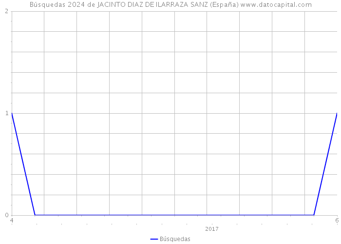 Búsquedas 2024 de JACINTO DIAZ DE ILARRAZA SANZ (España) 
