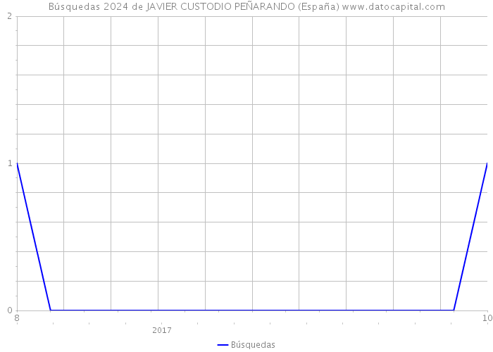 Búsquedas 2024 de JAVIER CUSTODIO PEÑARANDO (España) 