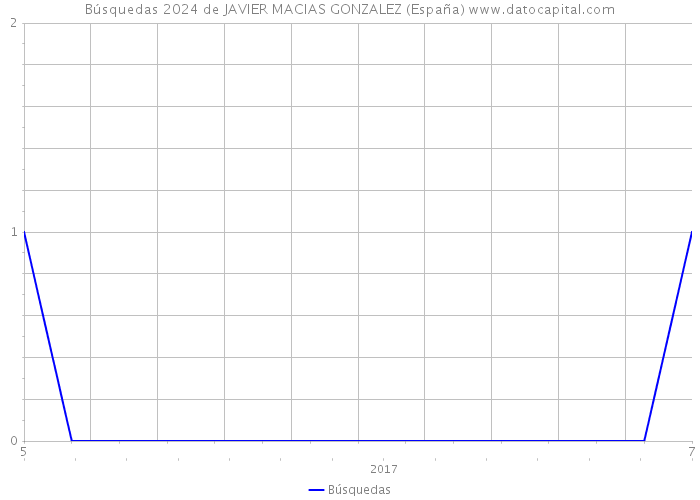 Búsquedas 2024 de JAVIER MACIAS GONZALEZ (España) 