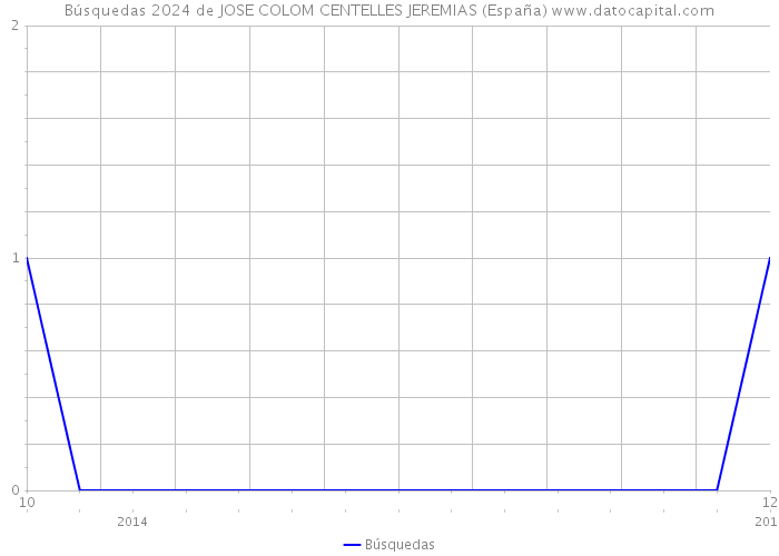 Búsquedas 2024 de JOSE COLOM CENTELLES JEREMIAS (España) 