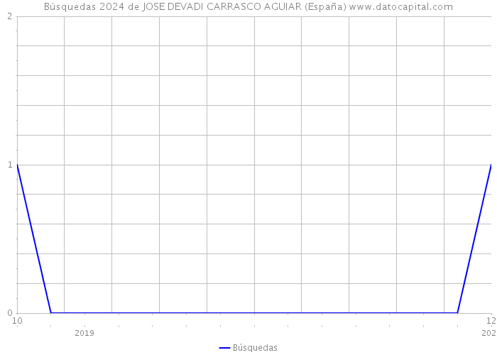 Búsquedas 2024 de JOSE DEVADI CARRASCO AGUIAR (España) 