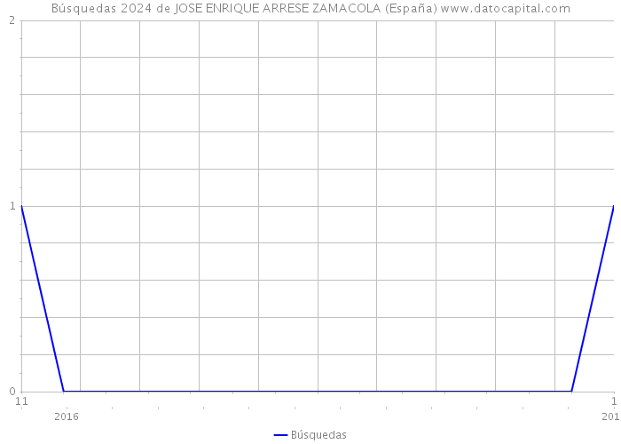 Búsquedas 2024 de JOSE ENRIQUE ARRESE ZAMACOLA (España) 