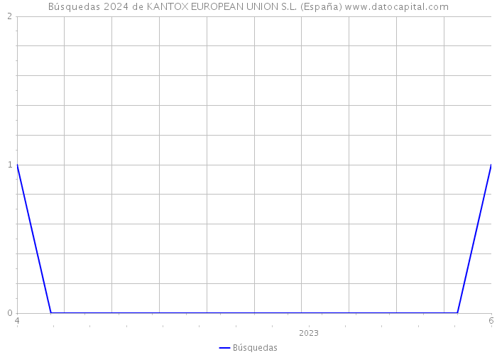 Búsquedas 2024 de KANTOX EUROPEAN UNION S.L. (España) 