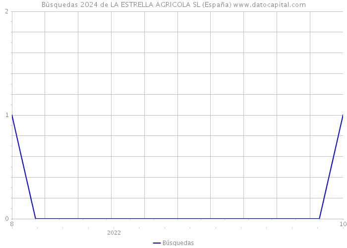 Búsquedas 2024 de LA ESTRELLA AGRICOLA SL (España) 