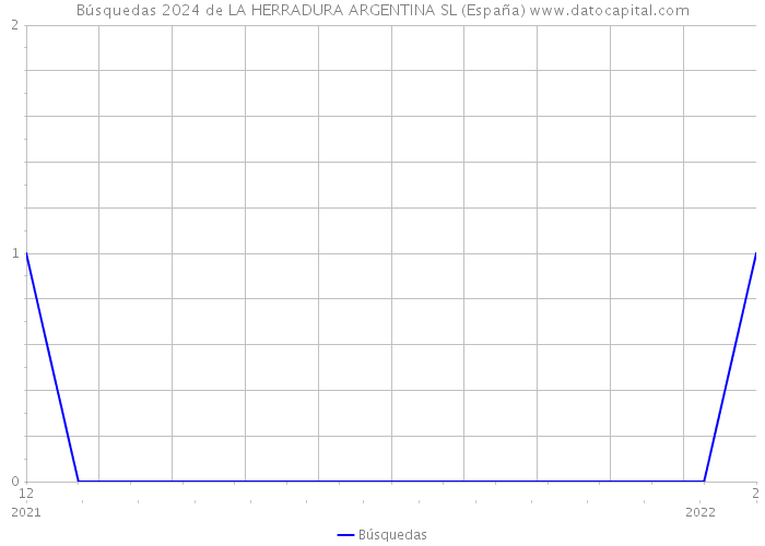 Búsquedas 2024 de LA HERRADURA ARGENTINA SL (España) 