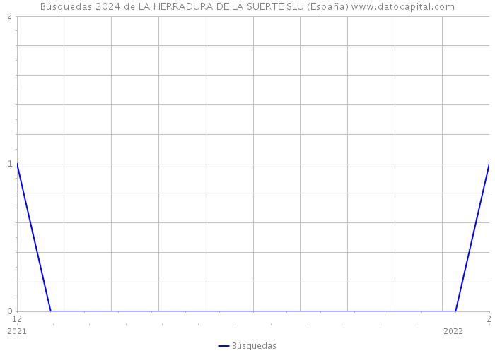 Búsquedas 2024 de LA HERRADURA DE LA SUERTE SLU (España) 