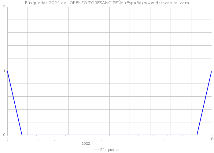 Búsquedas 2024 de LORENZO TORESANO PEÑA (España) 
