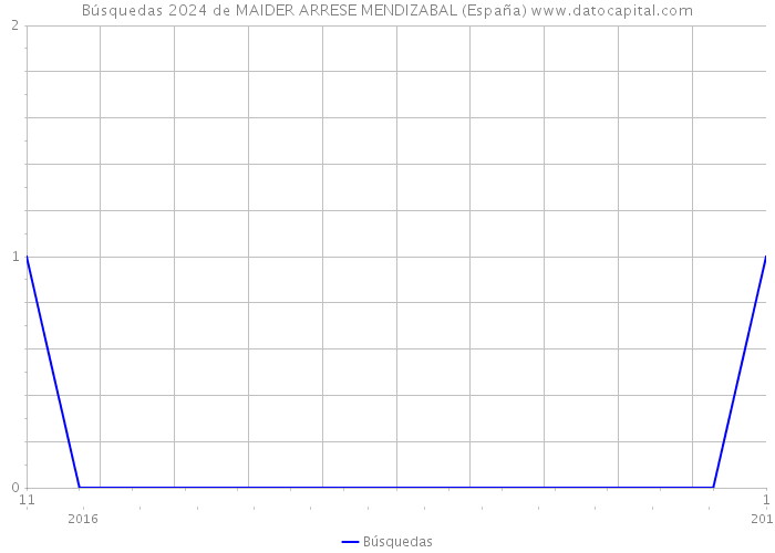 Búsquedas 2024 de MAIDER ARRESE MENDIZABAL (España) 