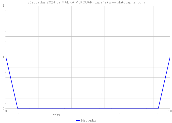 Búsquedas 2024 de MALIKA MEKOUAR (España) 