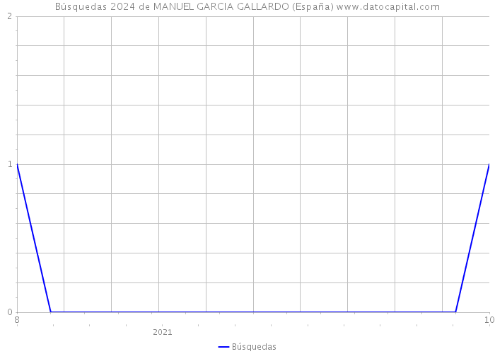Búsquedas 2024 de MANUEL GARCIA GALLARDO (España) 