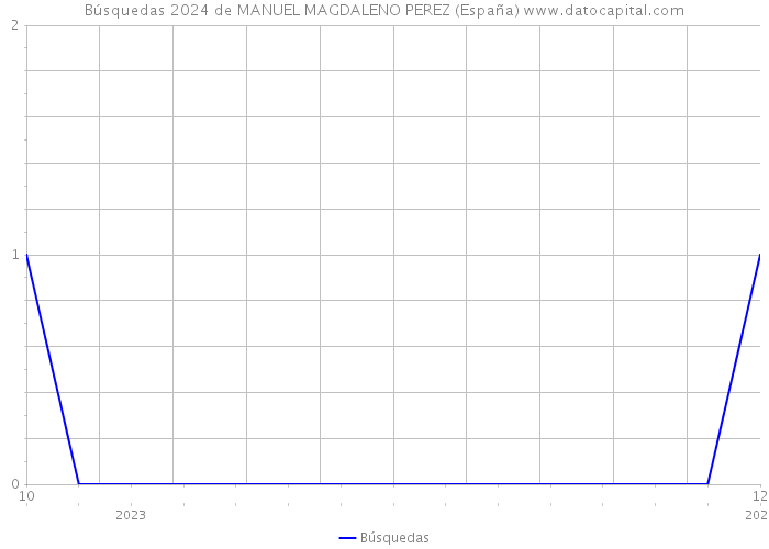 Búsquedas 2024 de MANUEL MAGDALENO PEREZ (España) 