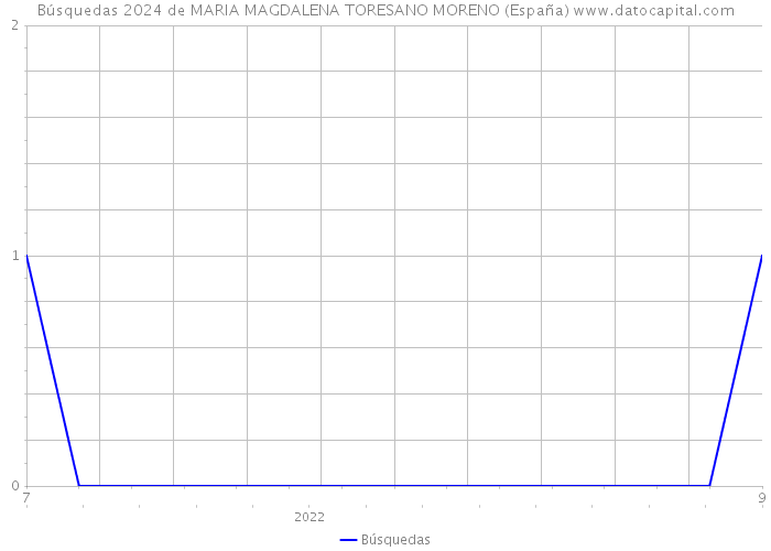 Búsquedas 2024 de MARIA MAGDALENA TORESANO MORENO (España) 