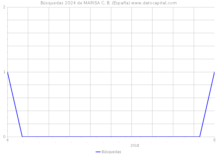 Búsquedas 2024 de MARISA C. B. (España) 