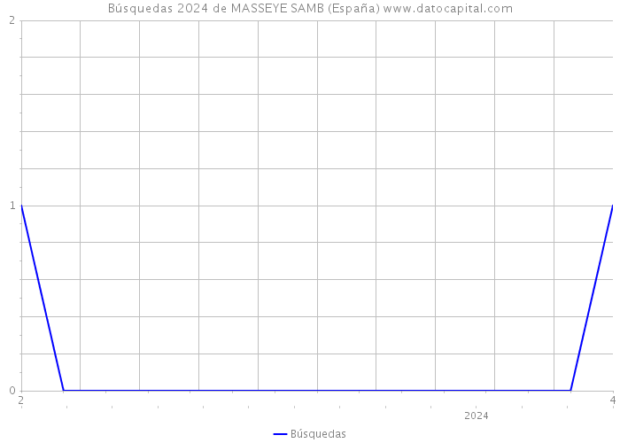 Búsquedas 2024 de MASSEYE SAMB (España) 