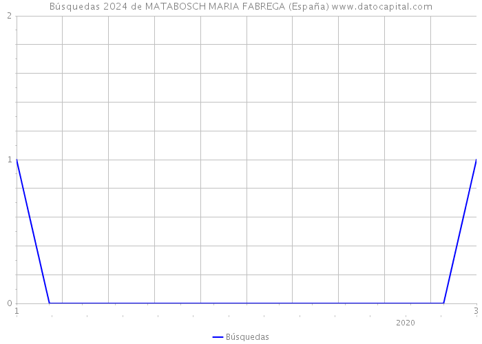 Búsquedas 2024 de MATABOSCH MARIA FABREGA (España) 