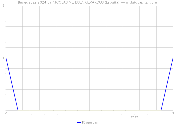 Búsquedas 2024 de NICOLAS MEIJSSEN GERARDUS (España) 