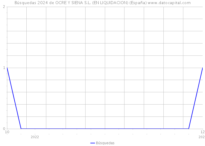 Búsquedas 2024 de OCRE Y SIENA S.L. (EN LIQUIDACION) (España) 