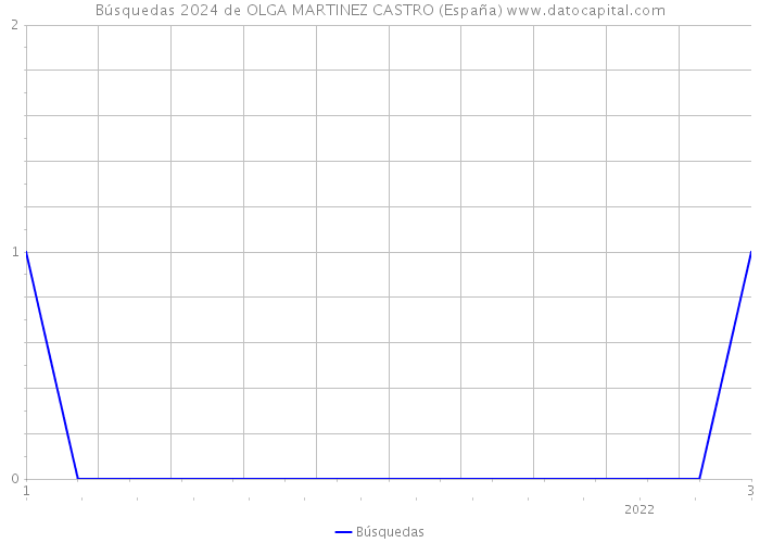 Búsquedas 2024 de OLGA MARTINEZ CASTRO (España) 