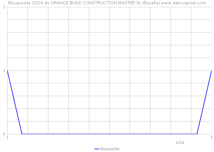 Búsquedas 2024 de ORANGE BUILD CONSTRUCTION MASTER SL (España) 