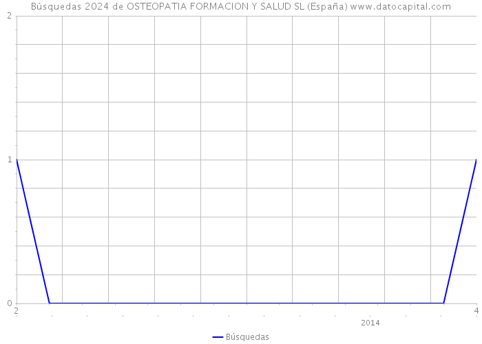 Búsquedas 2024 de OSTEOPATIA FORMACION Y SALUD SL (España) 