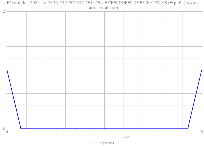 Búsquedas 2024 de PARA PROYECTOS DE INGENIE CREADORES DE ESTRATEGIAS (España) 