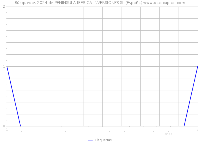 Búsquedas 2024 de PENINSULA IBERICA INVERSIONES SL (España) 