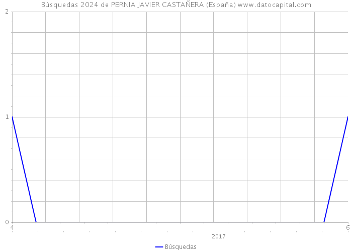 Búsquedas 2024 de PERNIA JAVIER CASTAÑERA (España) 