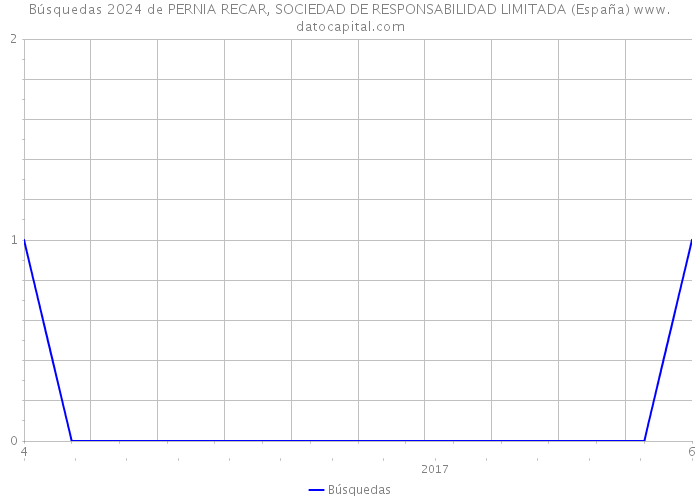 Búsquedas 2024 de PERNIA RECAR, SOCIEDAD DE RESPONSABILIDAD LIMITADA (España) 