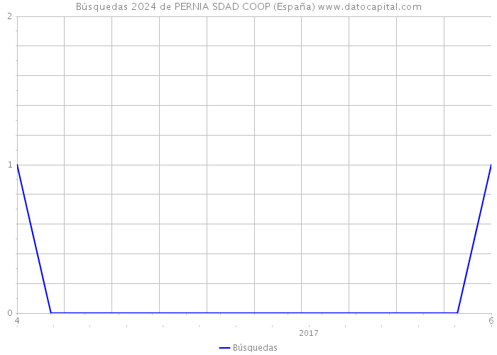 Búsquedas 2024 de PERNIA SDAD COOP (España) 