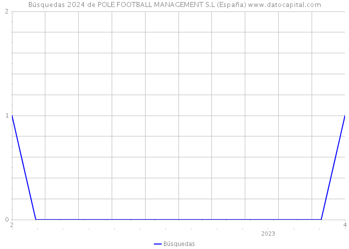 Búsquedas 2024 de POLE FOOTBALL MANAGEMENT S.L (España) 