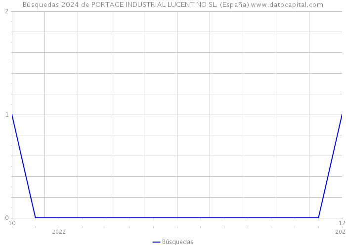 Búsquedas 2024 de PORTAGE INDUSTRIAL LUCENTINO SL. (España) 
