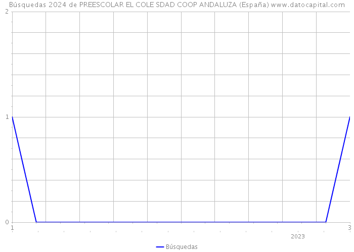 Búsquedas 2024 de PREESCOLAR EL COLE SDAD COOP ANDALUZA (España) 