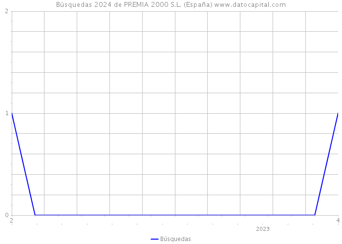 Búsquedas 2024 de PREMIA 2000 S.L. (España) 