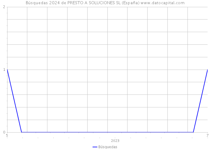 Búsquedas 2024 de PRESTO A SOLUCIONES SL (España) 