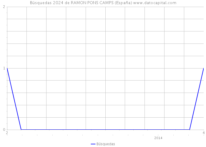 Búsquedas 2024 de RAMON PONS CAMPS (España) 
