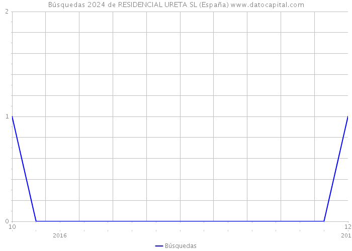 Búsquedas 2024 de RESIDENCIAL URETA SL (España) 