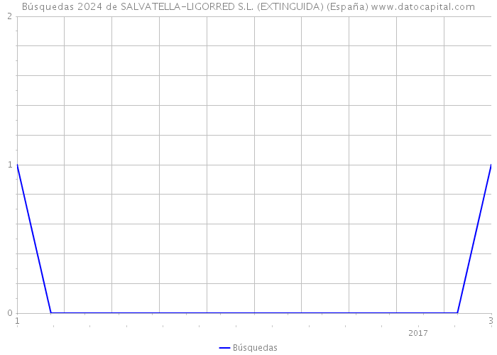 Búsquedas 2024 de SALVATELLA-LIGORRED S.L. (EXTINGUIDA) (España) 