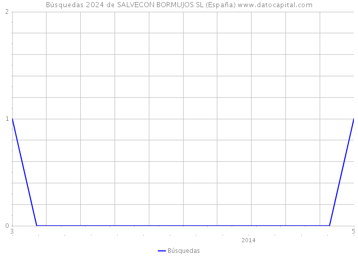 Búsquedas 2024 de SALVECON BORMUJOS SL (España) 