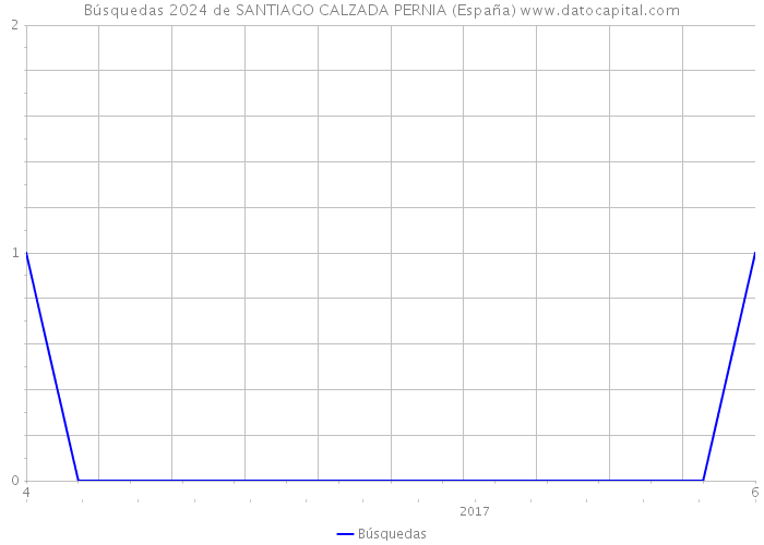 Búsquedas 2024 de SANTIAGO CALZADA PERNIA (España) 