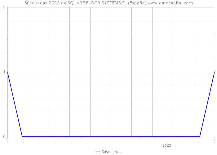 Búsquedas 2024 de SQUARE FLOOR SYSTEMS SL (España) 