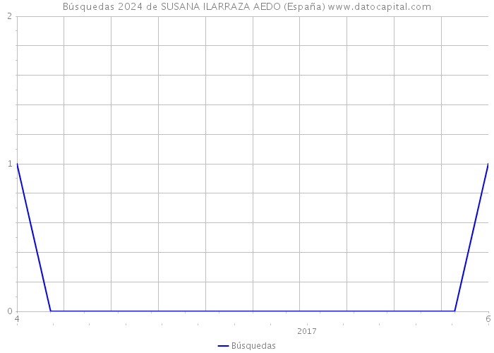 Búsquedas 2024 de SUSANA ILARRAZA AEDO (España) 