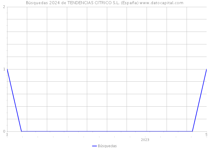 Búsquedas 2024 de TENDENCIAS CITRICO S.L. (España) 