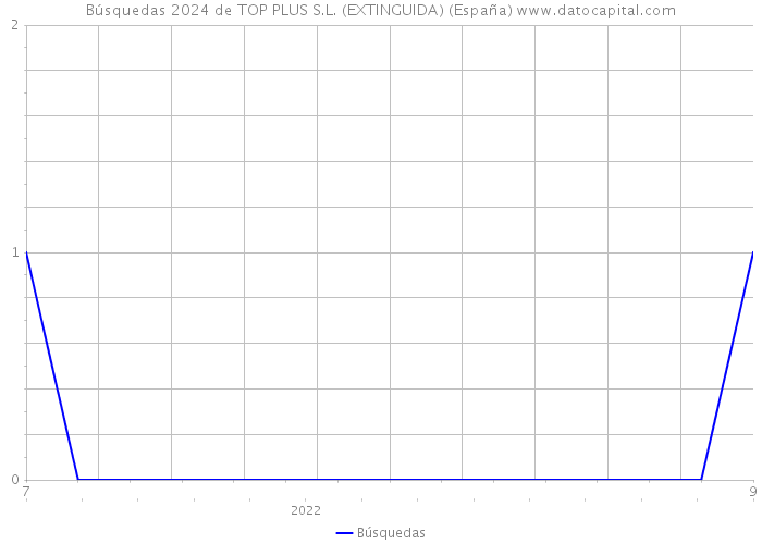Búsquedas 2024 de TOP PLUS S.L. (EXTINGUIDA) (España) 