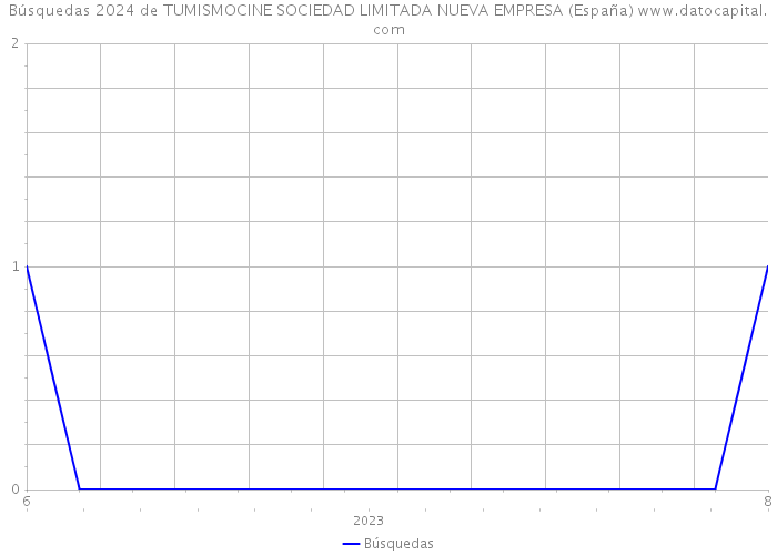 Búsquedas 2024 de TUMISMOCINE SOCIEDAD LIMITADA NUEVA EMPRESA (España) 