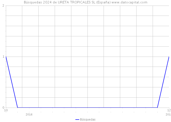 Búsquedas 2024 de URETA TROPICALES SL (España) 