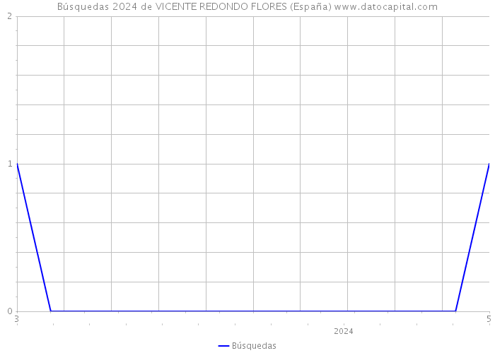 Búsquedas 2024 de VICENTE REDONDO FLORES (España) 