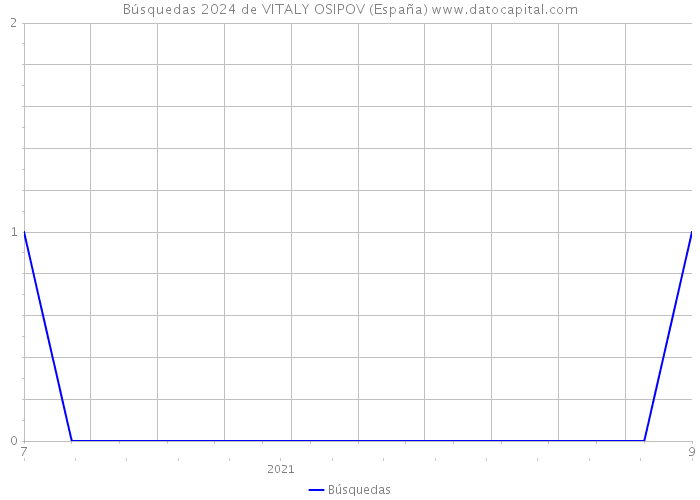 Búsquedas 2024 de VITALY OSIPOV (España) 