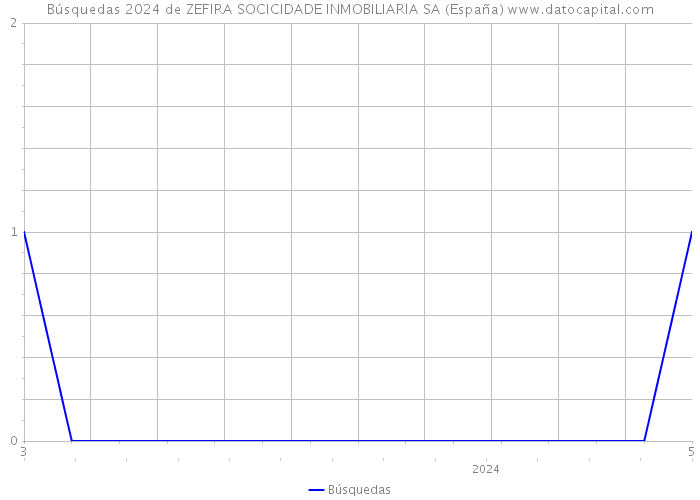 Búsquedas 2024 de ZEFIRA SOCICIDADE INMOBILIARIA SA (España) 