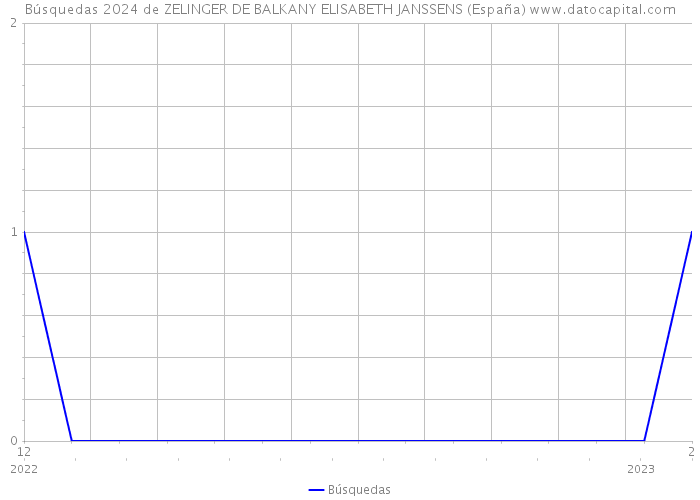 Búsquedas 2024 de ZELINGER DE BALKANY ELISABETH JANSSENS (España) 